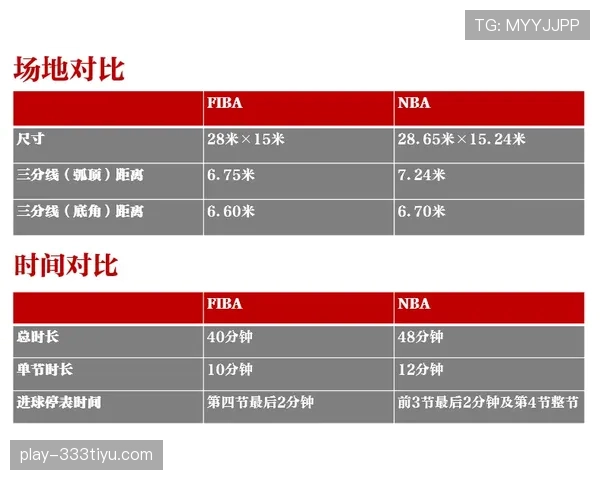 篮球爱好者必看:FIBA与NBA规则核心差异详解 篮球爱好者必看:FIBA与NBA规则核心差异详解